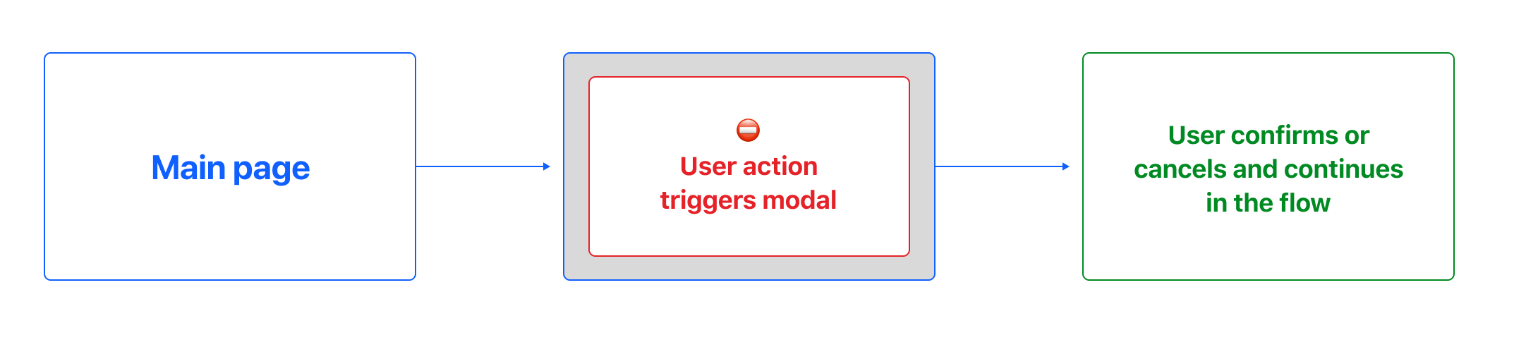 Modal Hierarchy in the user flow